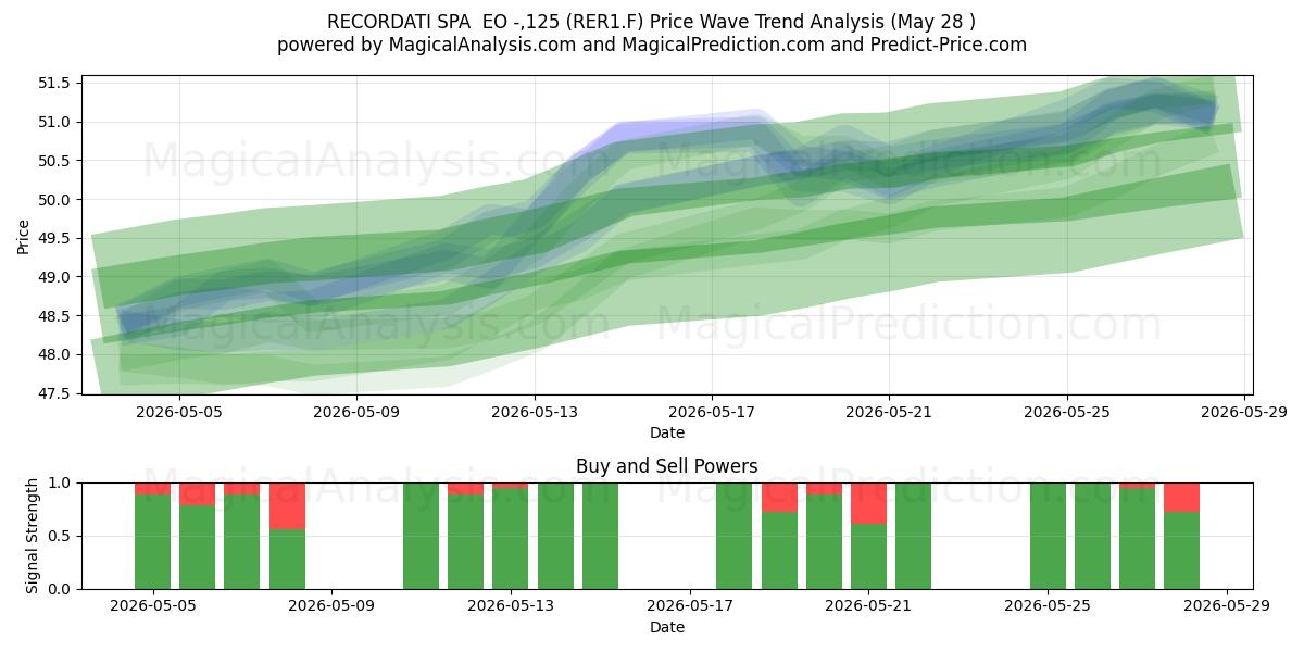  RECORDATI SPA  EO -,125 (RER1.F) Support and Resistance area (27 May) 