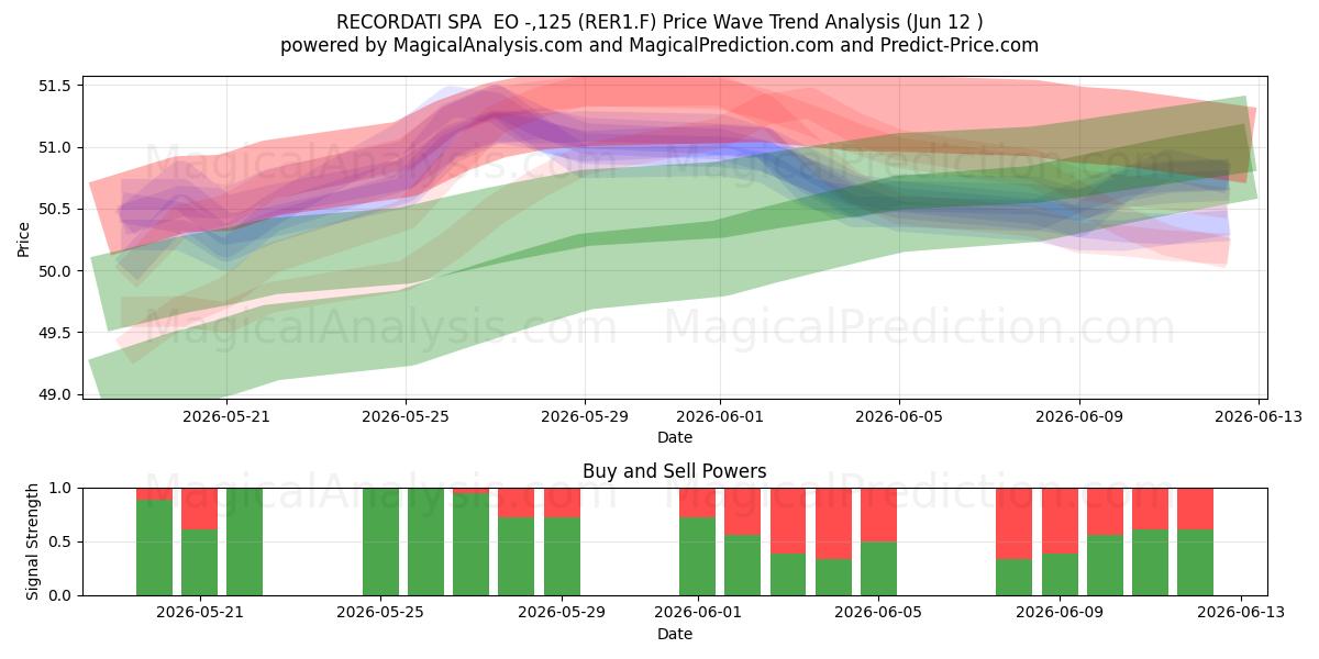  RECORDATI SPA  EO -,125 (RER1.F) Support and Resistance area (11 Jun) 
