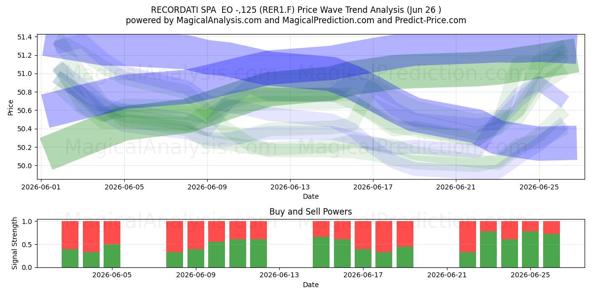  RECORDATI SPA  EO -,125 (RER1.F) Support and Resistance area (25 Jun) 