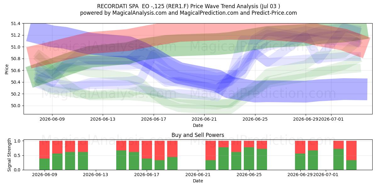  RECORDATI SPA  EO -,125 (RER1.F) Support and Resistance area (02 Jul) 