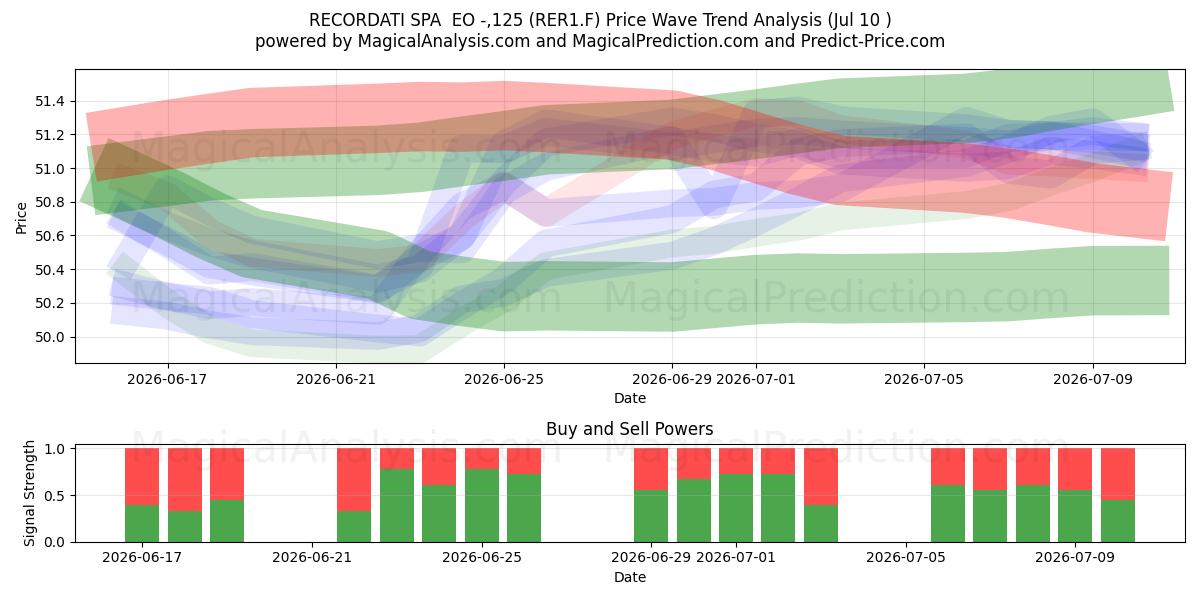  RECORDATI SPA  EO -,125 (RER1.F) Support and Resistance area (09 Jul) 