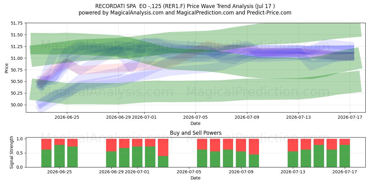  RECORDATI SPA  EO -,125 (RER1.F) Support and Resistance area (16 Jul) 