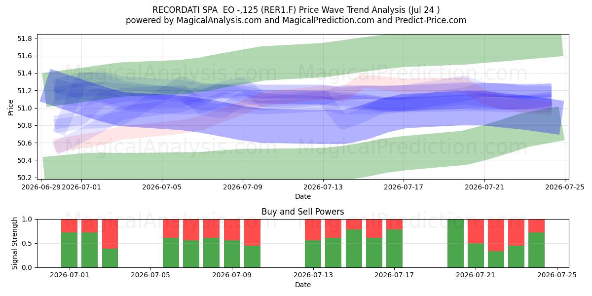  RECORDATI SPA  EO -,125 (RER1.F) Support and Resistance area (23 Jul) 