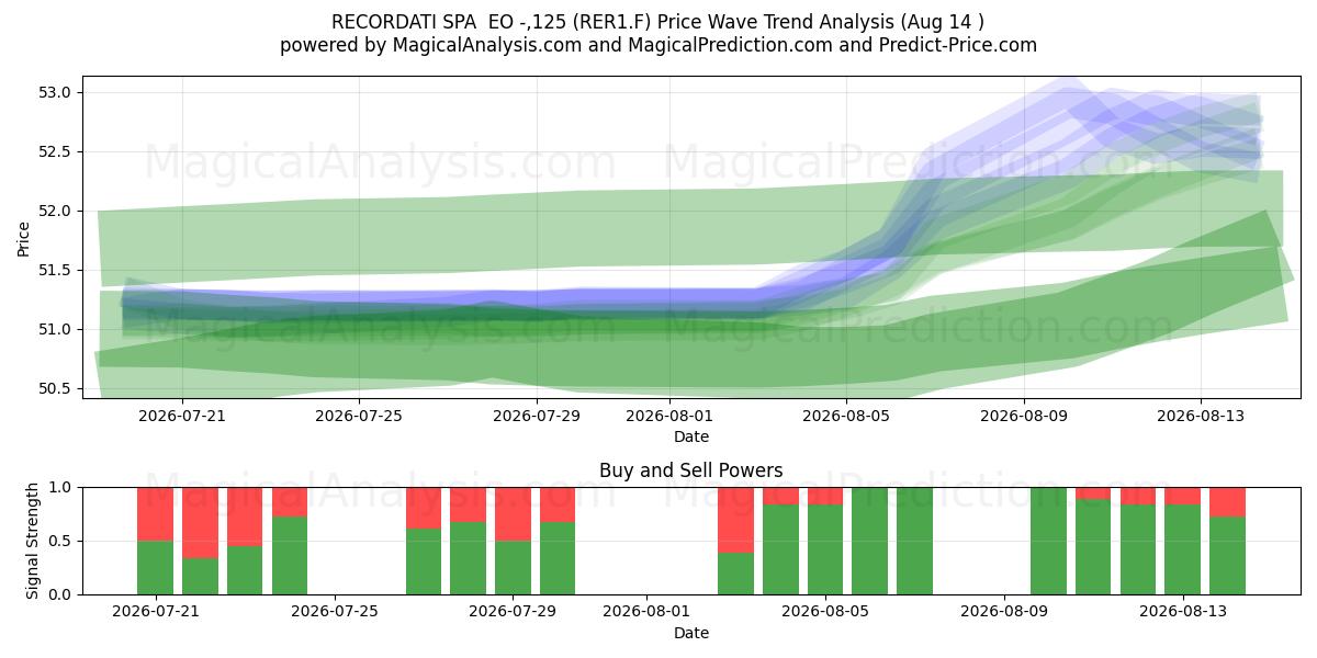  RECORDATI SPA  EO -,125 (RER1.F) Support and Resistance area (13 Aug) 