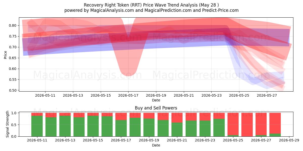  رمز حق الاسترداد (RRT) Support and Resistance area (28 May) 