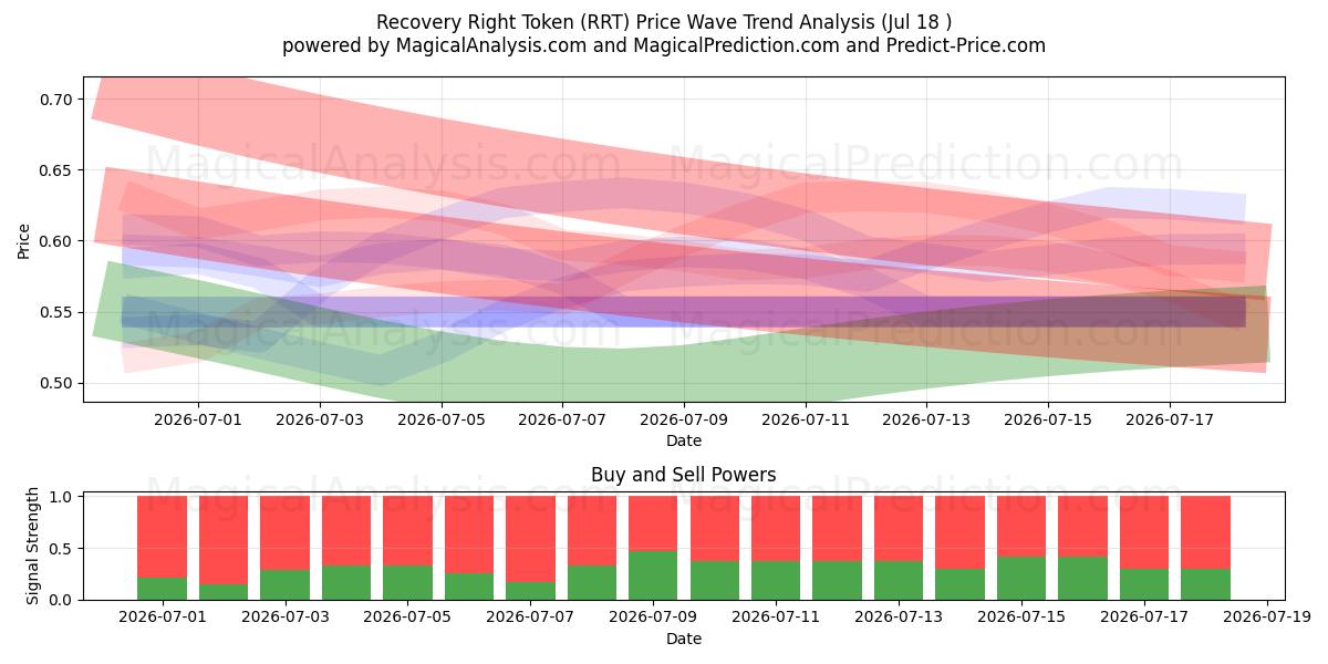  Wiederherstellungsrecht-Token (RRT) Support and Resistance area (17 Jul) 