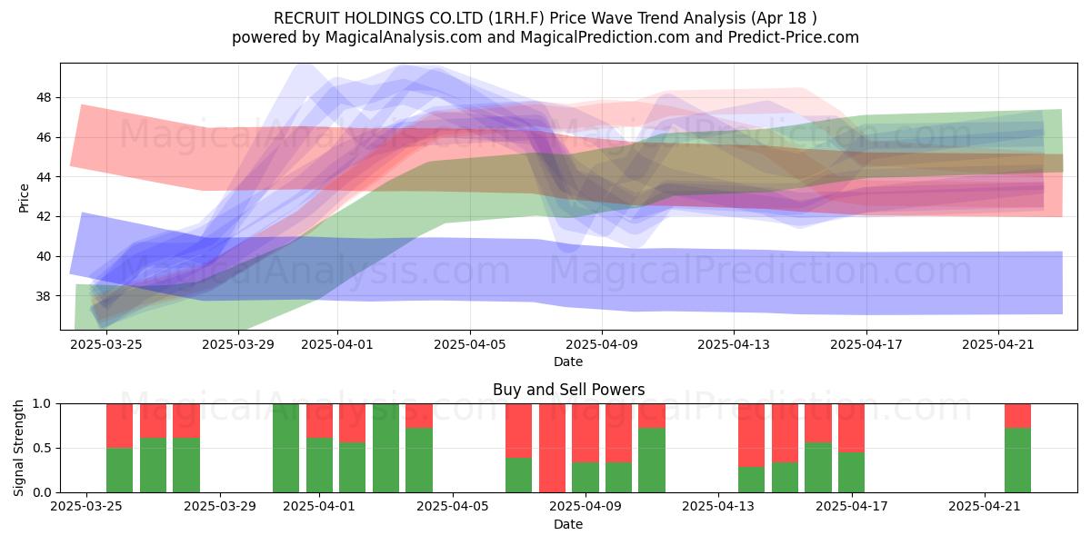  RECRUIT HOLDINGS CO.LTD (1RH.F) Support and Resistance area (18 Apr) 