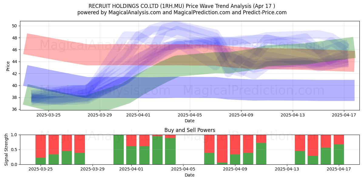  RECRUIT HOLDINGS CO.LTD (1RH.MU) Support and Resistance area (17 Apr) 