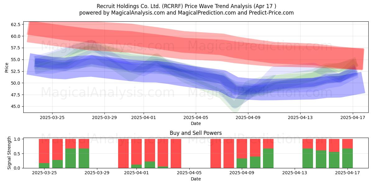  Recruit Holdings Co. Ltd. (RCRRF) Support and Resistance area (17 Apr) 