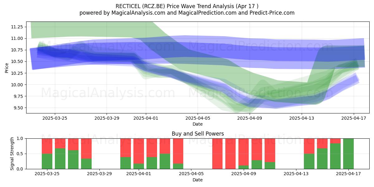  RECTICEL (RCZ.BE) Support and Resistance area (17 Apr) 
