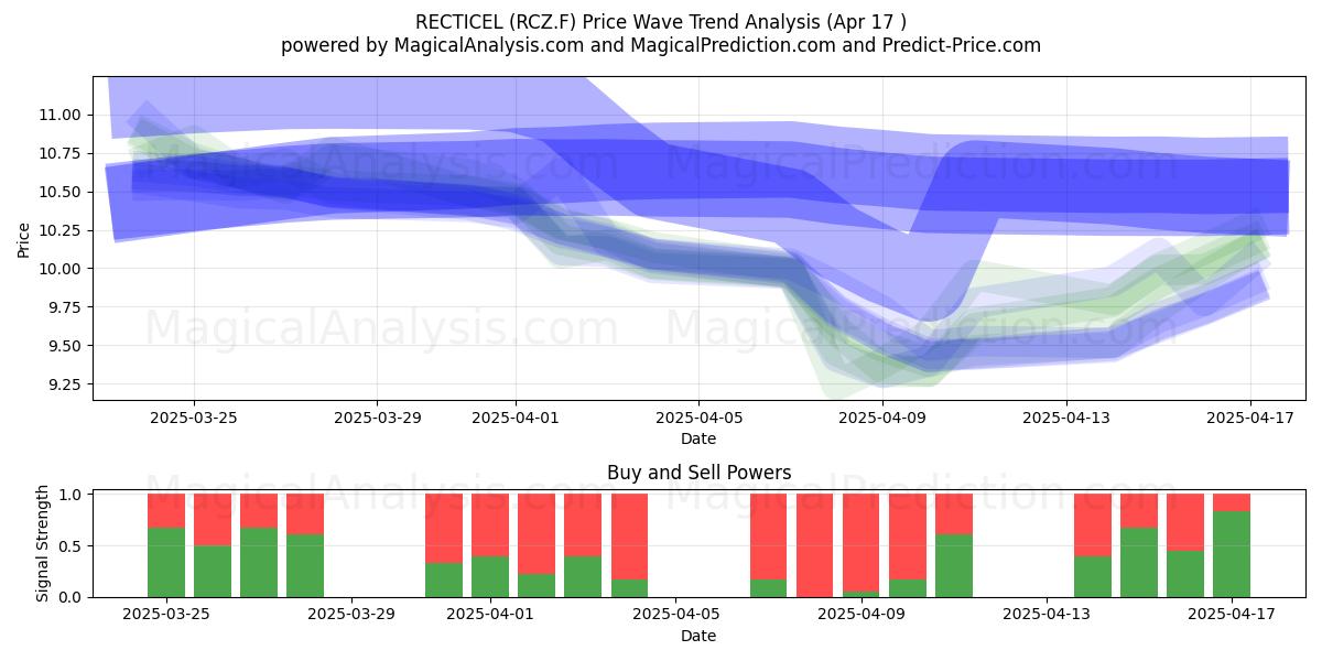  RECTICEL (RCZ.F) Support and Resistance area (17 Apr) 
