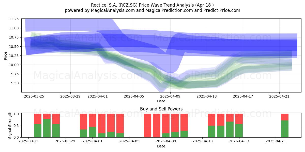  Recticel S.A. (RCZ.SG) Support and Resistance area (18 Apr) 