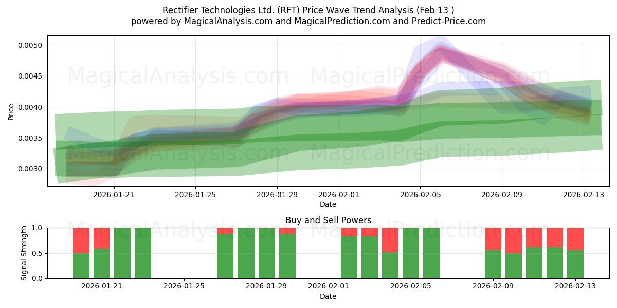  Rectifier Technologies Ltd. (RFT) Support and Resistance area (12 Feb) 