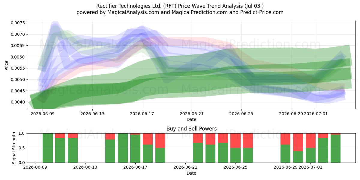  Rectifier Technologies Ltd. (RFT) Support and Resistance area (02 Jul) 