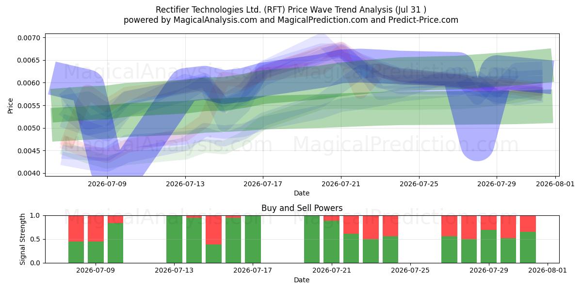  Rectifier Technologies Ltd. (RFT) Support and Resistance area (30 Jul) 
