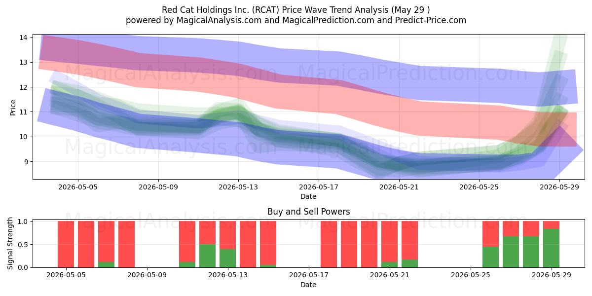  Red Cat Holdings Inc. (RCAT) Support and Resistance area (28 May) 