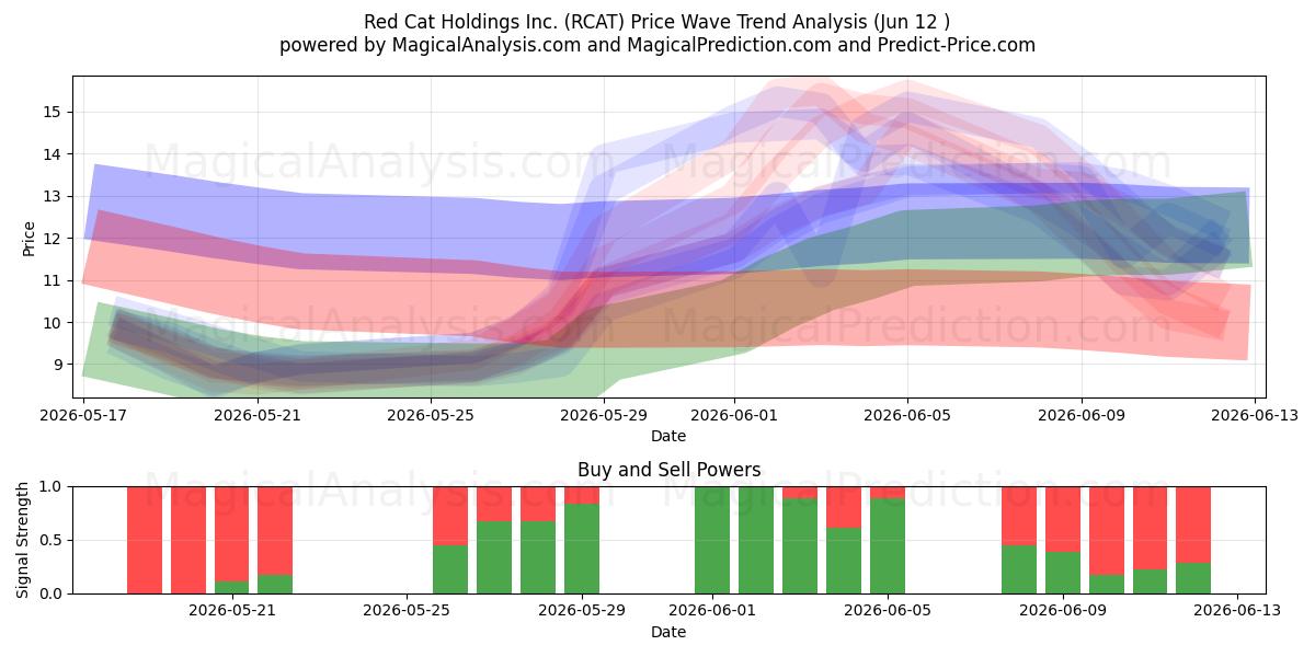  Red Cat Holdings Inc. (RCAT) Support and Resistance area (11 Jun) 