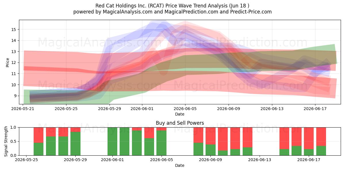  Red Cat Holdings Inc. (RCAT) Support and Resistance area (17 Jun) 