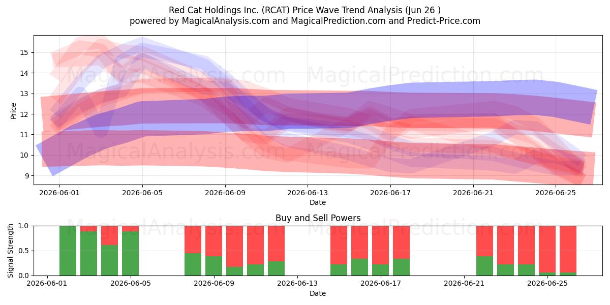  Red Cat Holdings Inc. (RCAT) Support and Resistance area (25 Jun) 