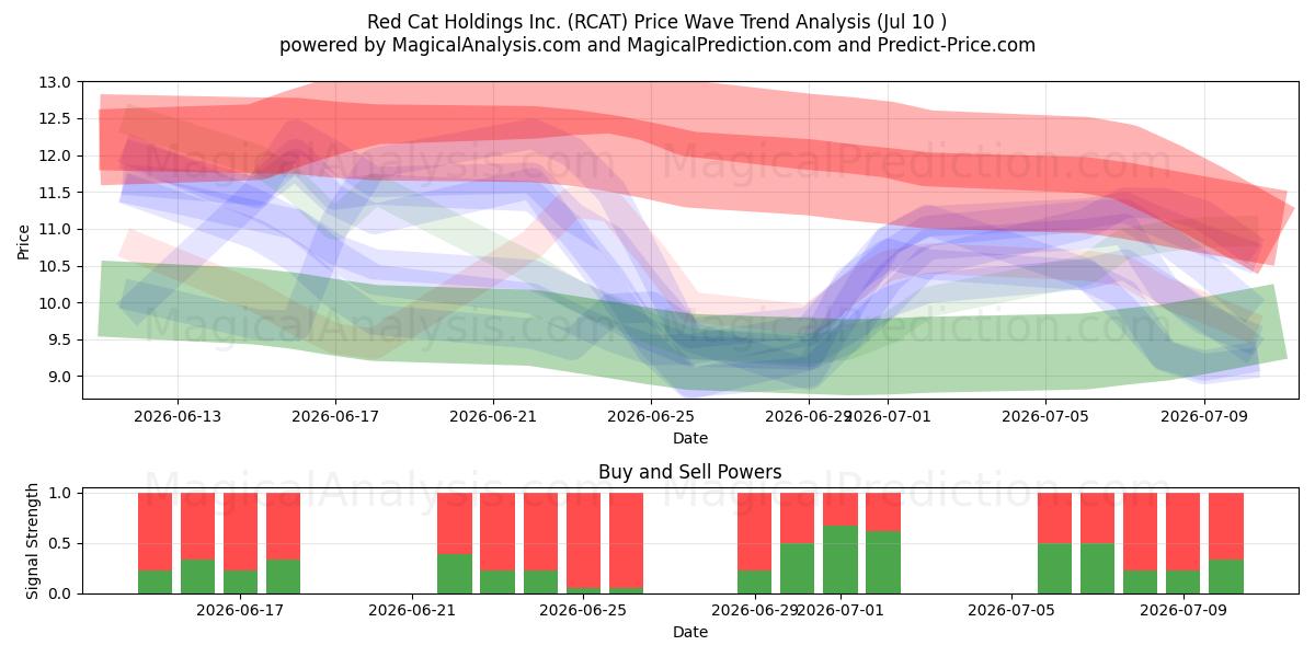  Red Cat Holdings Inc. (RCAT) Support and Resistance area (09 Jul) 