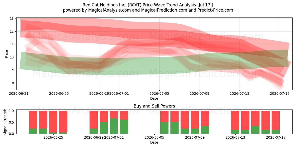  Red Cat Holdings Inc. (RCAT) Support and Resistance area (16 Jul) 