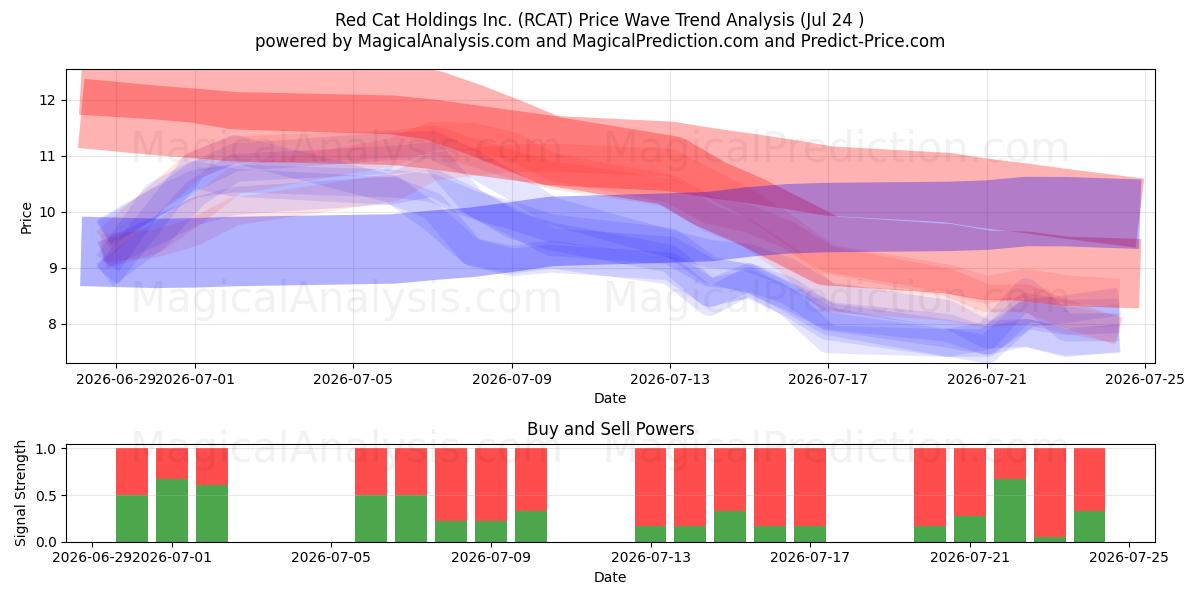  Red Cat Holdings Inc. (RCAT) Support and Resistance area (23 Jul) 