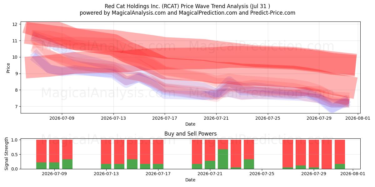  Red Cat Holdings Inc. (RCAT) Support and Resistance area (30 Jul) 