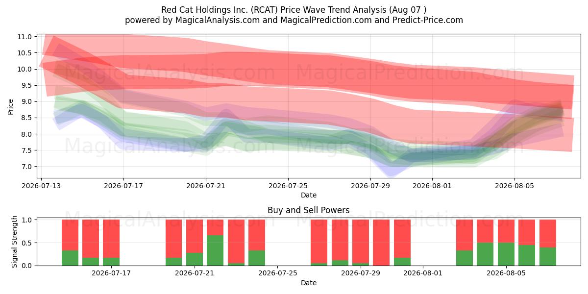  Red Cat Holdings Inc. (RCAT) Support and Resistance area (06 Aug) 