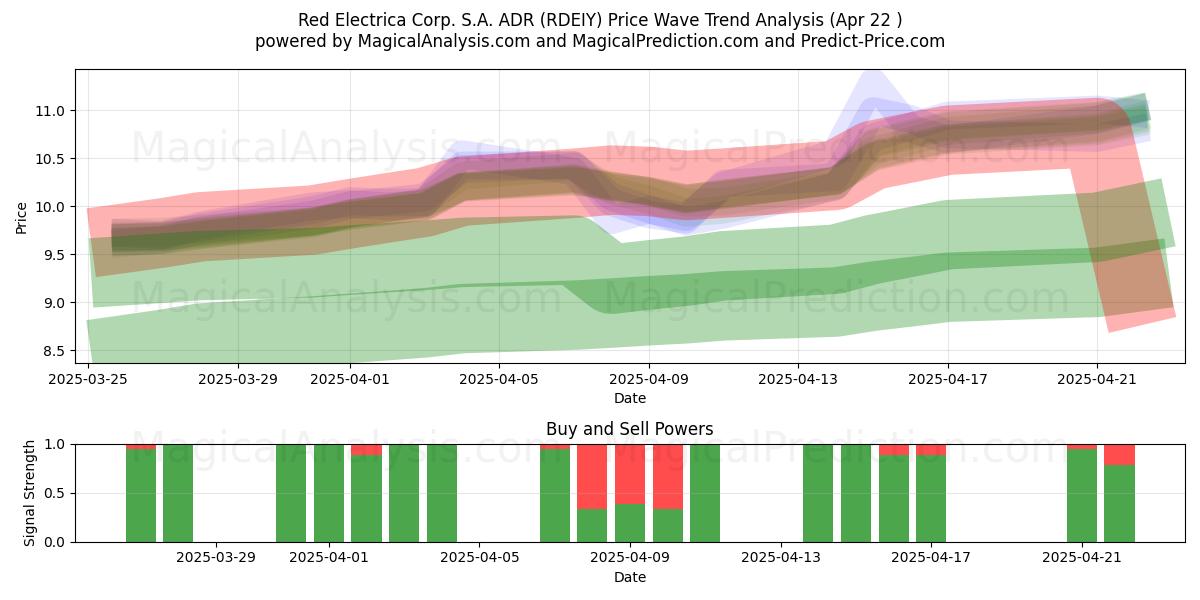  Red Electrica Corp. S.A. ADR (RDEIY) Support and Resistance area (22 Apr) 