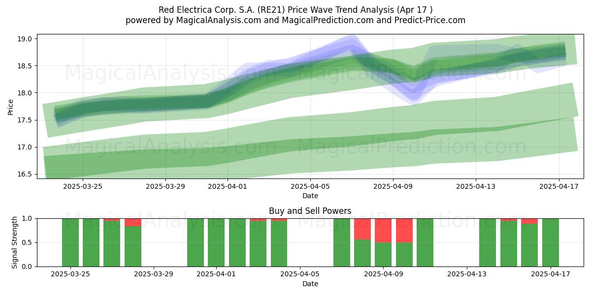  Red Electrica Corp. S.A. (RE21) Support and Resistance area (17 Apr) 