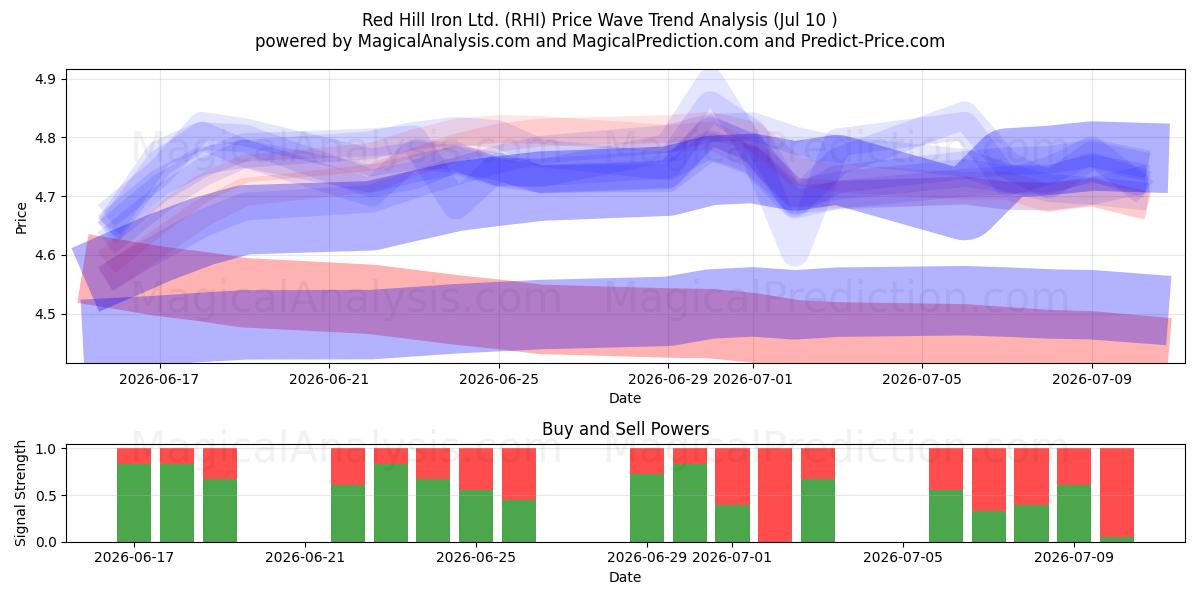  Red Hill Iron Ltd. (RHI) Support and Resistance area (09 Jul) 