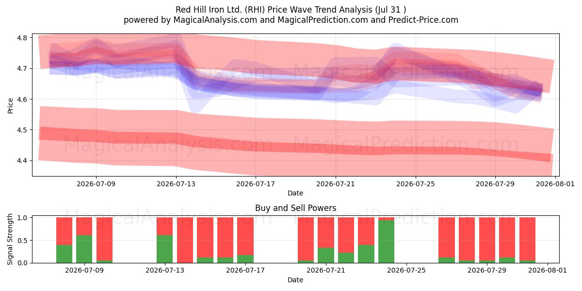  Red Hill Iron Ltd. (RHI) Support and Resistance area (30 Jul) 