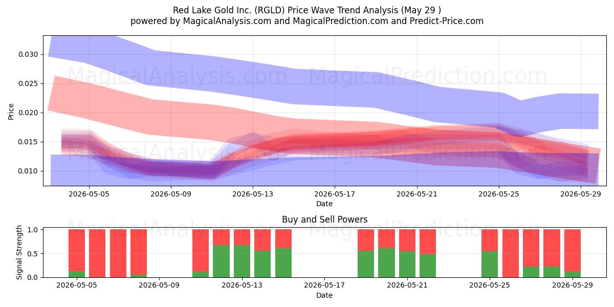  Red Lake Gold Inc. (RGLD) Support and Resistance area (28 May) 