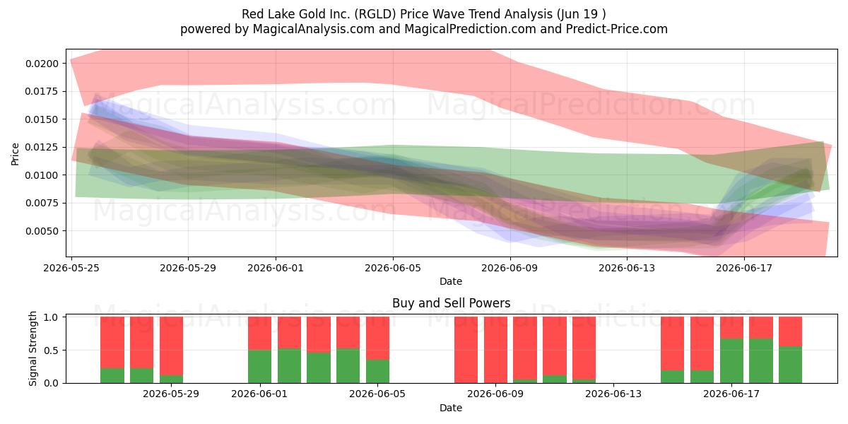 Red Lake Gold Inc. (RGLD) Support and Resistance area (18 Jun) 