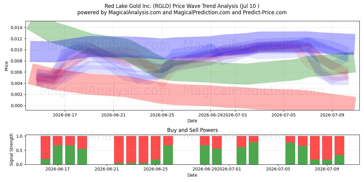  Red Lake Gold Inc. (RGLD) Support and Resistance area (09 Jul) 