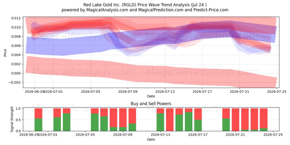  Red Lake Gold Inc. (RGLD) Support and Resistance area (23 Jul) 
