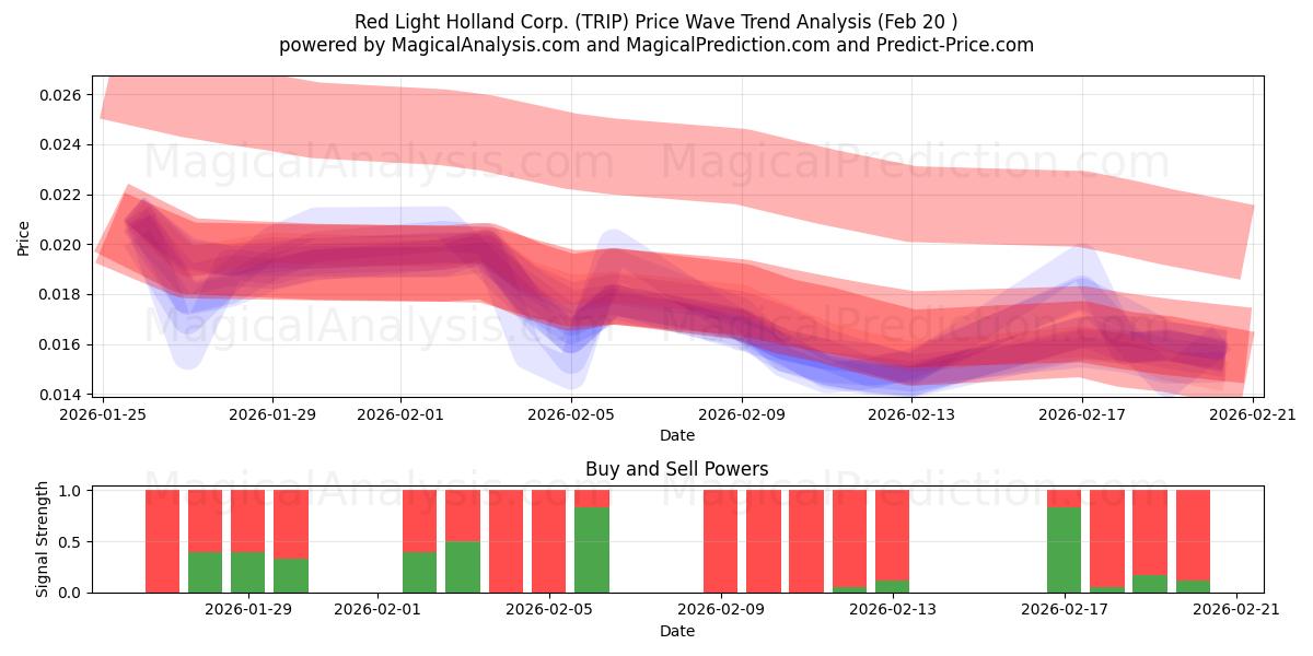  Red Light Holland Corp. (TRIP) Support and Resistance area (19 Feb) 