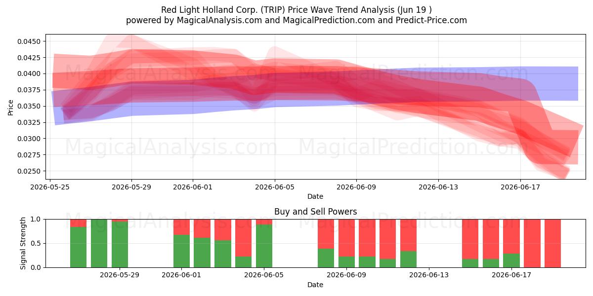  Red Light Holland Corp. (TRIP) Support and Resistance area (18 Jun) 