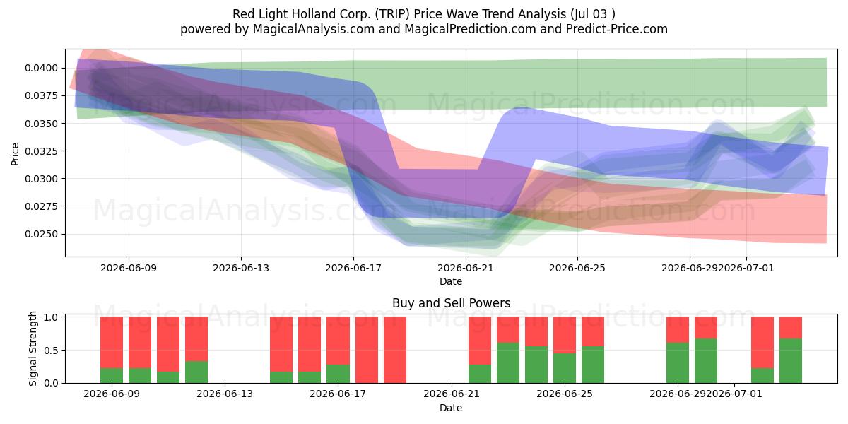  Red Light Holland Corp. (TRIP) Support and Resistance area (02 Jul) 