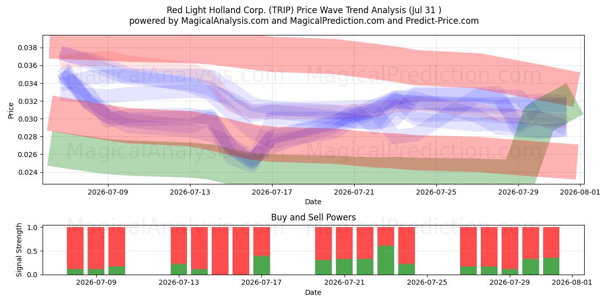  Red Light Holland Corp. (TRIP) Support and Resistance area (30 Jul) 