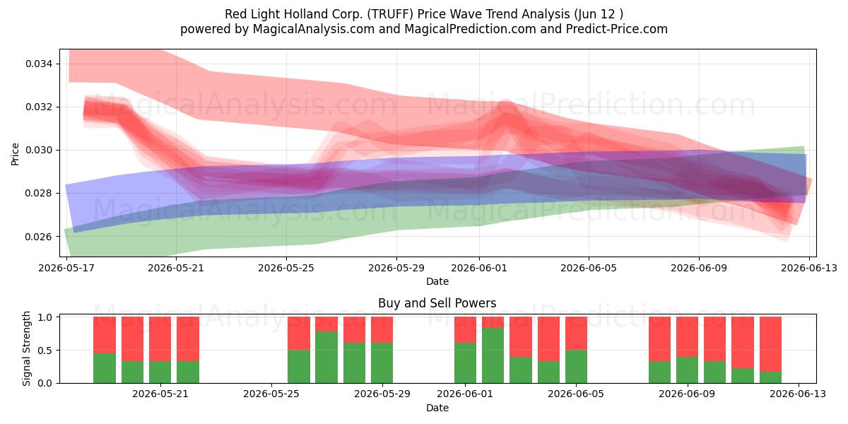  Red Light Holland Corp. (TRUFF) Support and Resistance area (11 Jun) 