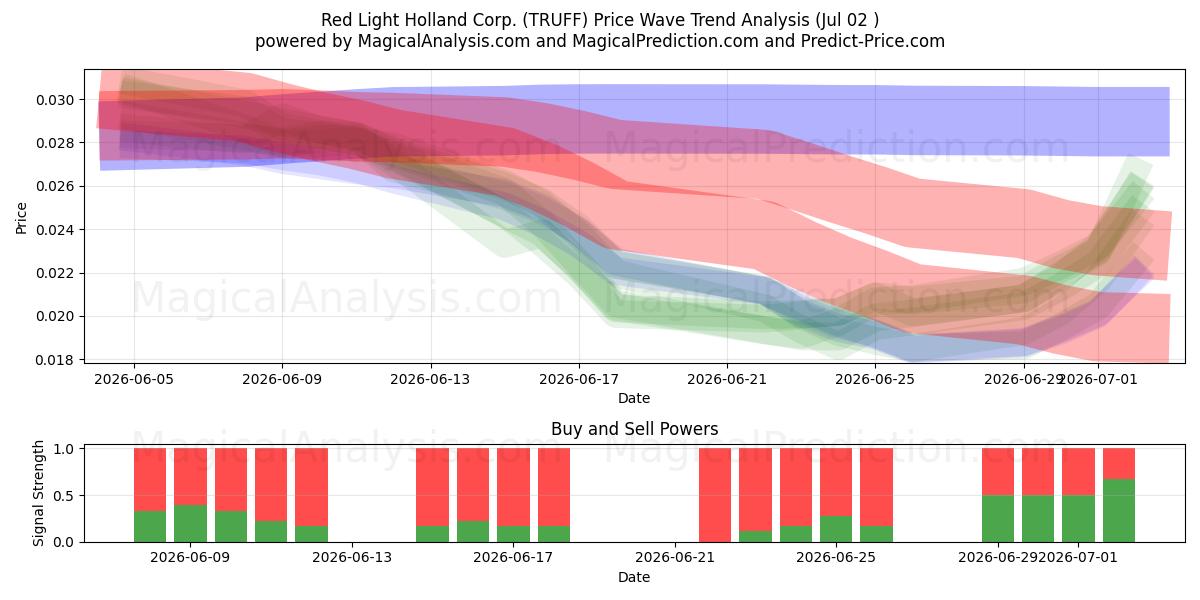  Red Light Holland Corp. (TRUFF) Support and Resistance area (01 Jul) 