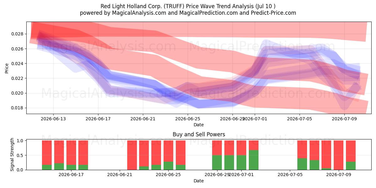  Red Light Holland Corp. (TRUFF) Support and Resistance area (09 Jul) 