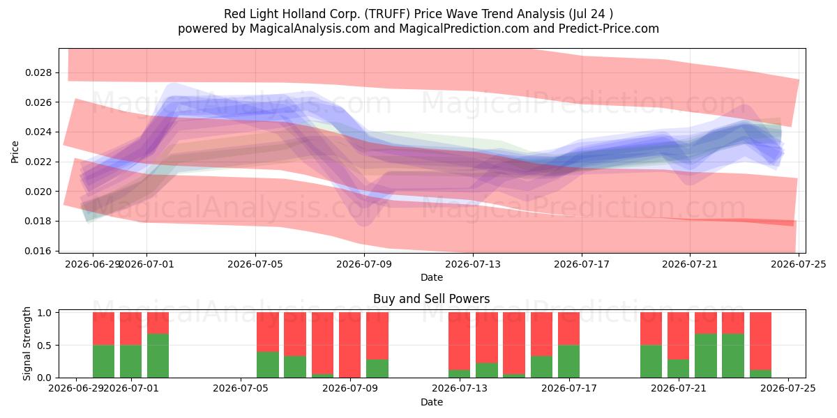  Red Light Holland Corp. (TRUFF) Support and Resistance area (23 Jul) 