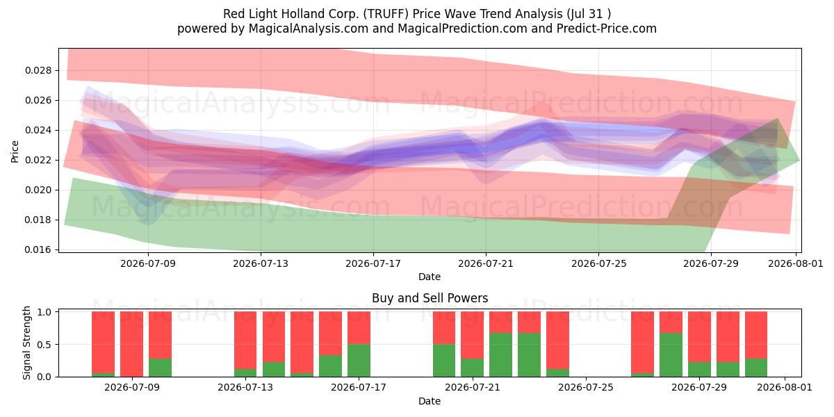  Red Light Holland Corp. (TRUFF) Support and Resistance area (30 Jul) 