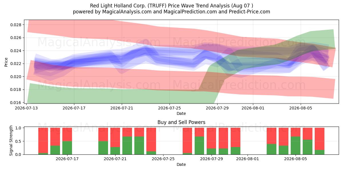  Red Light Holland Corp. (TRUFF) Support and Resistance area (06 Aug) 