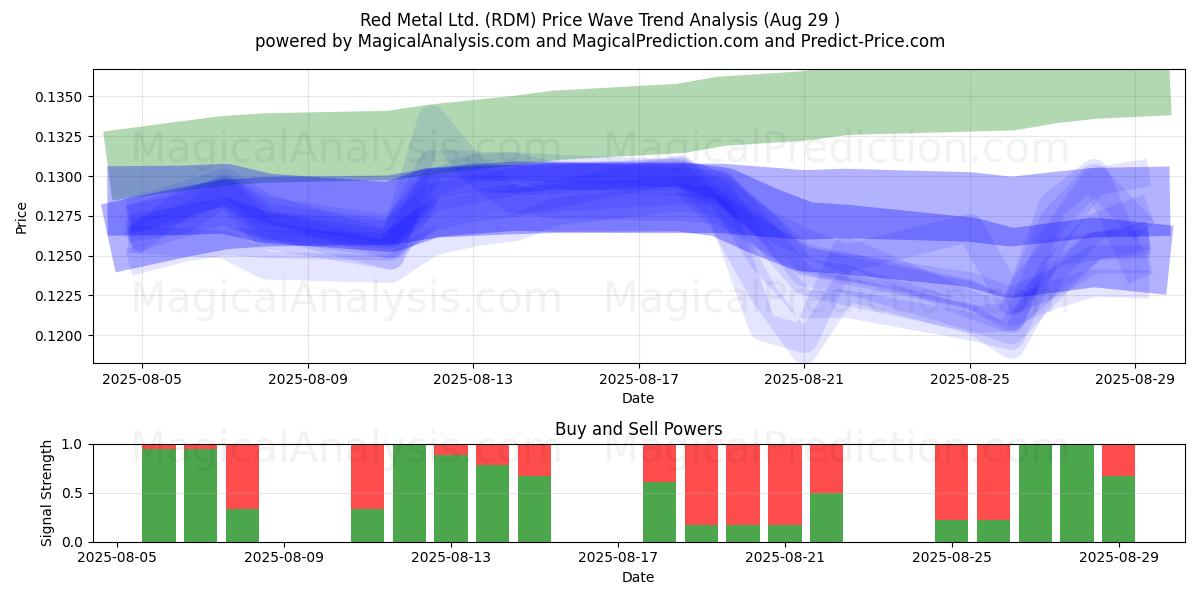 Red Metal Ltd. (RDM) Support and Resistance area (28 Aug) Red Metal Ltd. (RDM) Support and Resistance area (28 Aug)