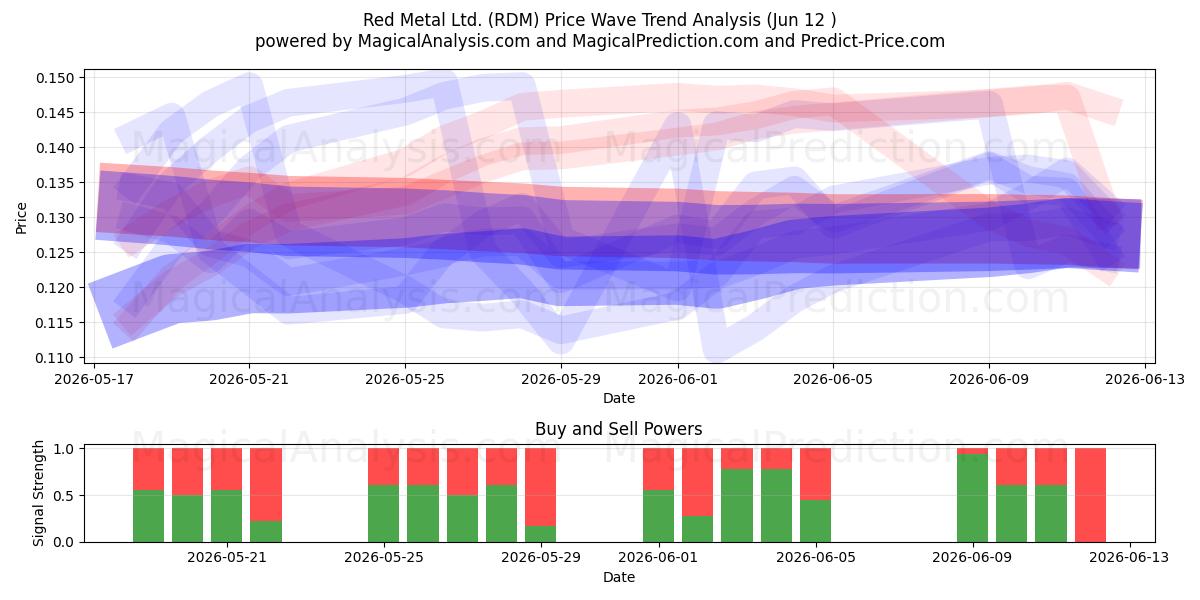  Red Metal Ltd. (RDM) Support and Resistance area (11 Jun) 