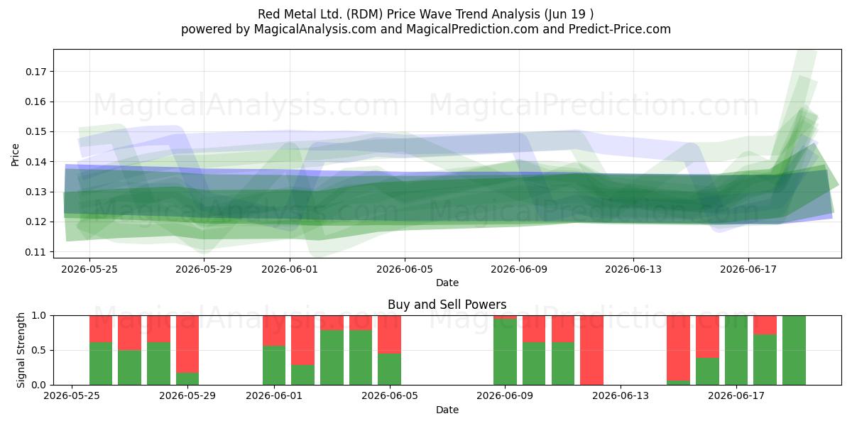  Red Metal Ltd. (RDM) Support and Resistance area (17 Jun) 