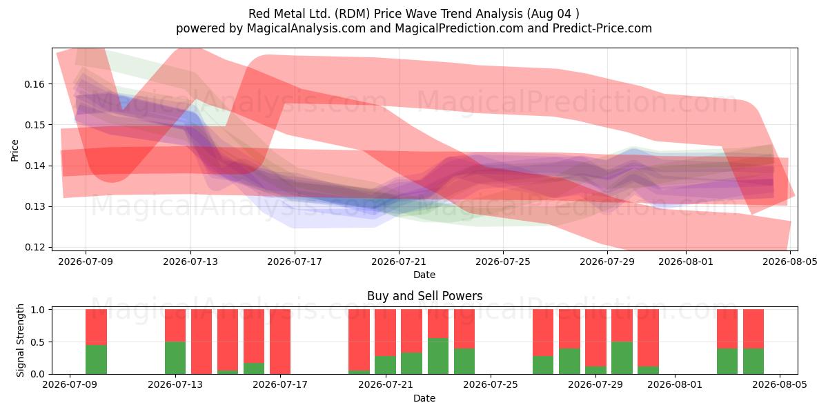  Red Metal Ltd. (RDM) Support and Resistance area (03 Aug) 